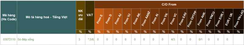 Thủ Tục Nhập Khẩu Sò Điệp Sống